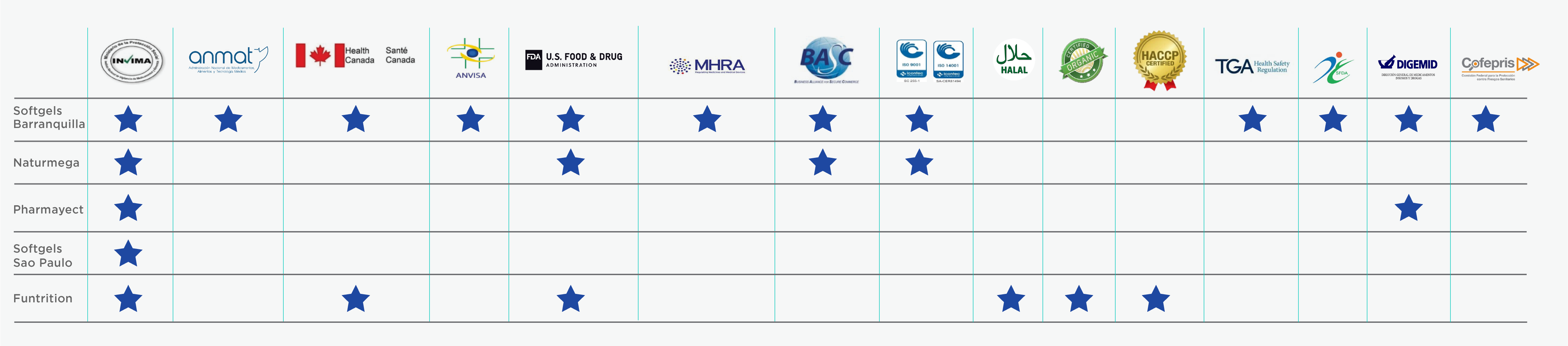 Certifications Softigel by Procaps